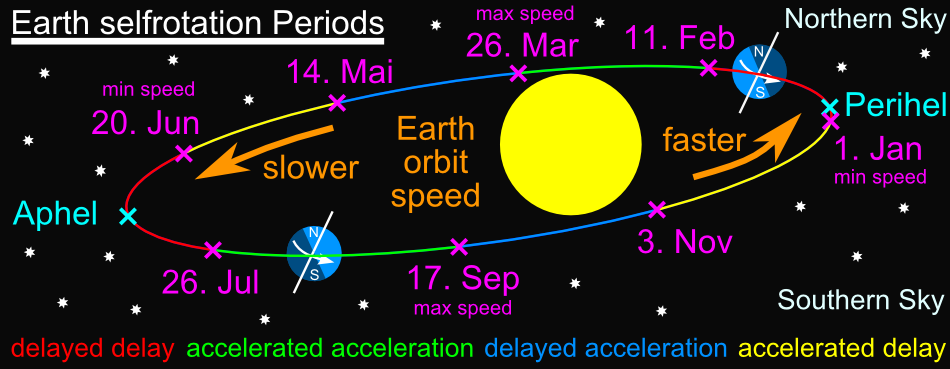 Earth selfrotation Periods