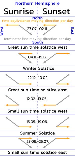 Sunrise and sunset in interaction with equation of time line and day and night boundary - soplar time solstices
